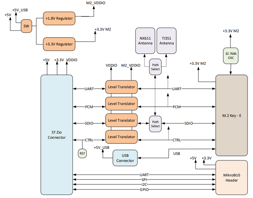 Block Diagram - Ezurio Wi-Fi M.2 2230-to-STM32 Nucleo Adapter Card
